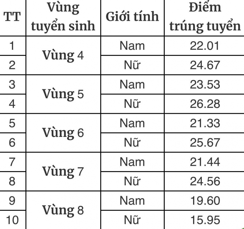 Điểm chuẩn Đại học CSND, Đại học ANND và Học viện Quốc tế