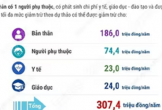 Đề xuất giảm trừ chi phí y tế và giáo dục khi tính thuế thu nhập